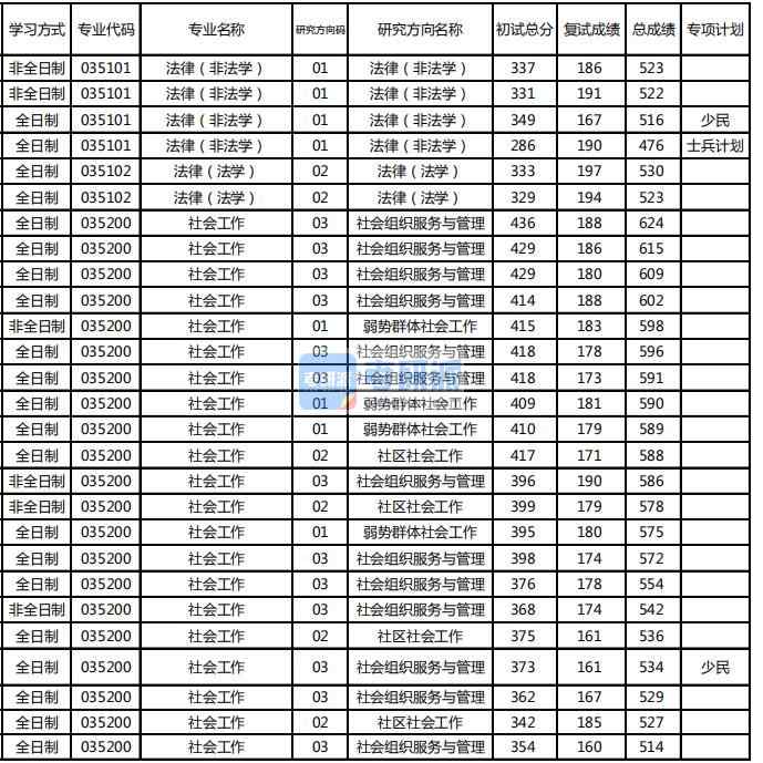 東北林業(yè)大學(xué)法律（非法學(xué)）2020年研究生錄取分?jǐn)?shù)線