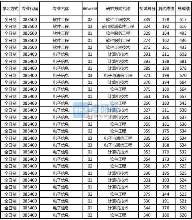 東北林業(yè)大學(xué)計算機(jī)科學(xué)與技術(shù)2020年研究生錄取分?jǐn)?shù)線