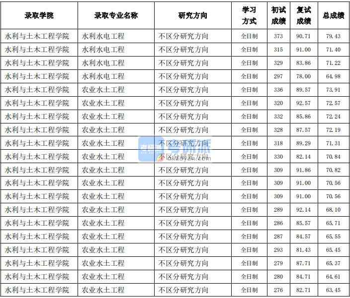 東北農業(yè)大學水利水電工程2020年研究生錄取分數線