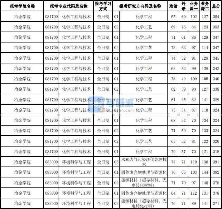 東北大學(xué)化學(xué)工程與技術(shù)2020年研究生錄取分?jǐn)?shù)線