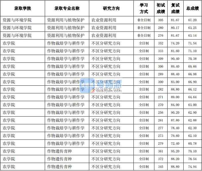 東北農(nóng)業(yè)大學(xué)作物栽培學(xué)與耕作學(xué)2020年研究生錄取分?jǐn)?shù)線(xiàn)