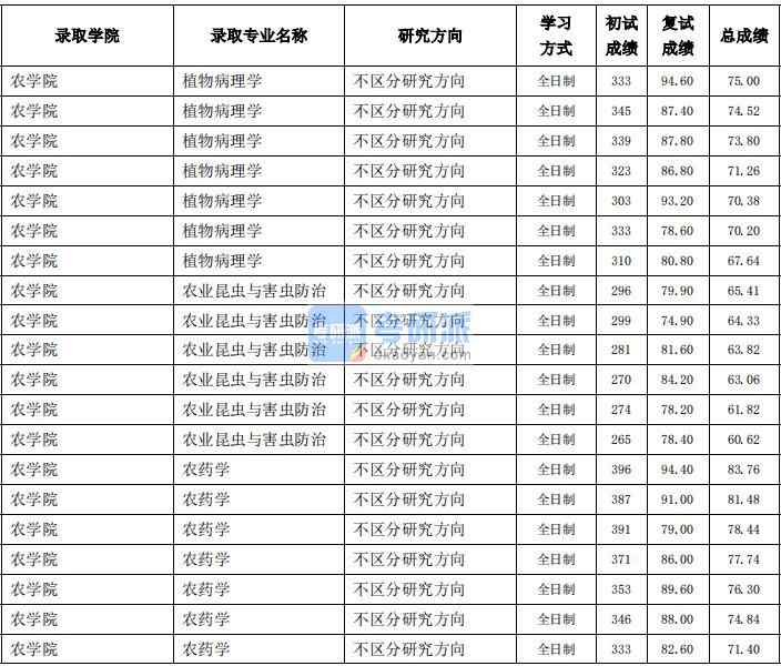 東北農(nóng)業(yè)大學(xué)植物病理學(xué)2020年研究生錄取分?jǐn)?shù)線(xiàn)