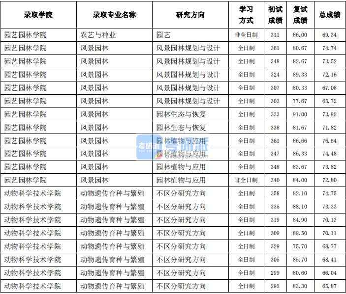 東北農(nóng)業(yè)大學動物遺傳育種與繁殖2020年研究生錄取分數(shù)線