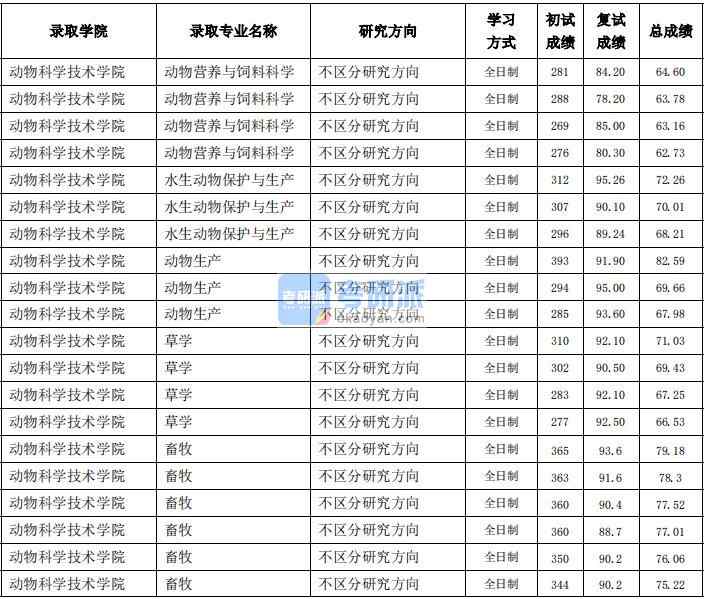 東北農業(yè)大學草學2020年研究生錄取分數線