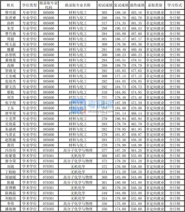 東華大學(xué)無(wú)機(jī)化學(xué)2020年研究生錄取分?jǐn)?shù)線