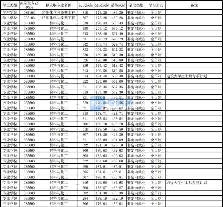 東華大學材料與化工2020年研究生錄取分數(shù)線