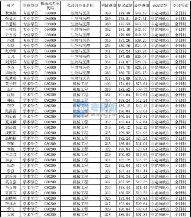 東華大學生物與醫(yī)藥2020年研究生錄取分數(shù)線