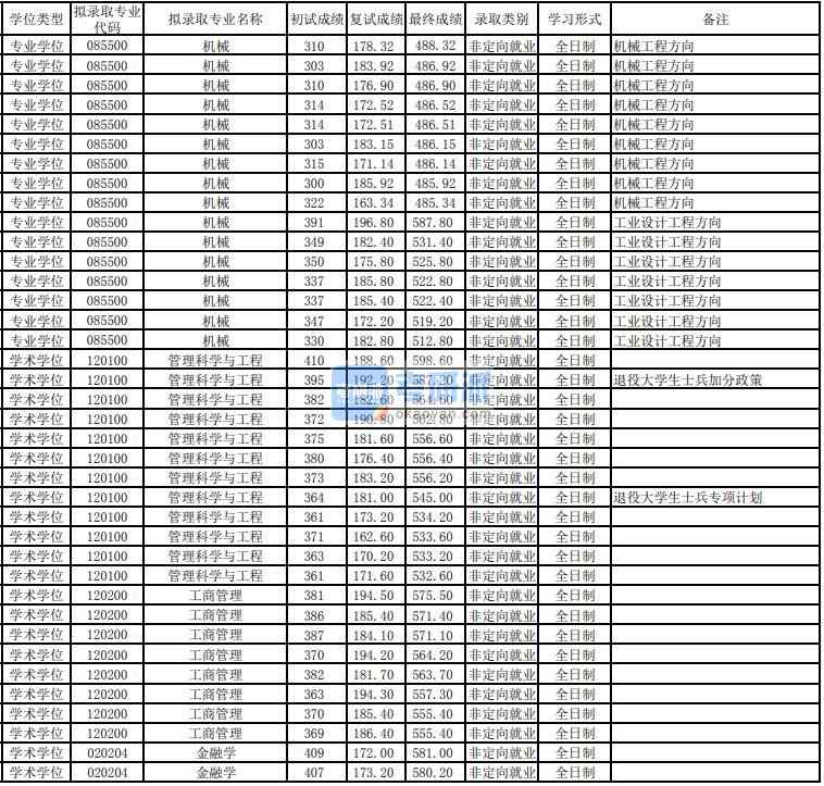 東華大學金融學2020年研究生錄取分數(shù)線