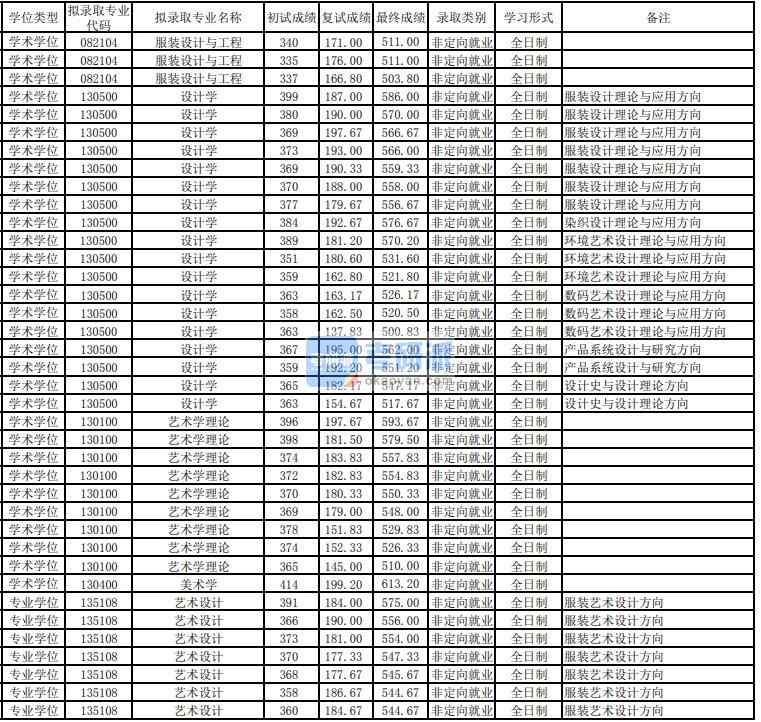 東華大學服裝設計與工程2020年研究生錄取分數線