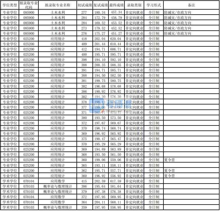 東華大學應用數(shù)學2020年研究生錄取分數(shù)線