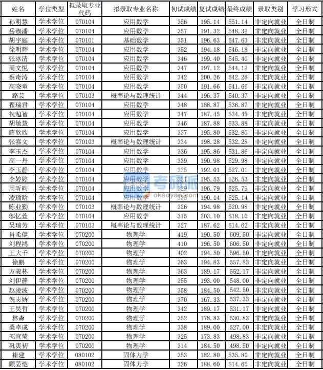 東華大學(xué)物理學(xué)2020年研究生錄取分?jǐn)?shù)線