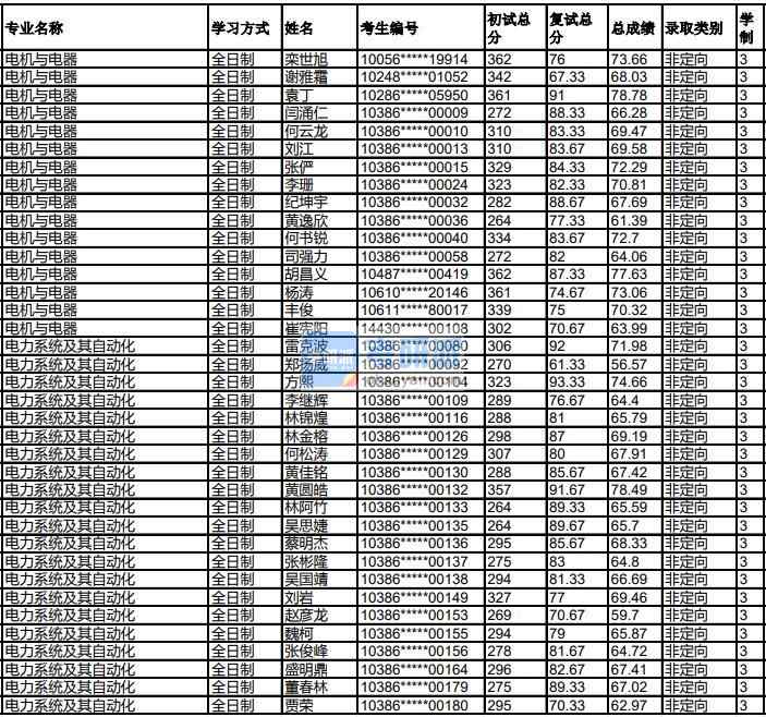 福州大學電機與電器2020年研究生錄取分數(shù)線