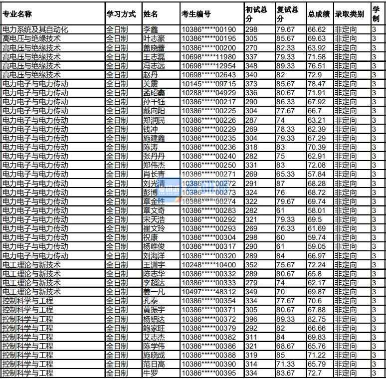 福州大學高電壓與絕緣技術2020年研究生錄取分數(shù)線