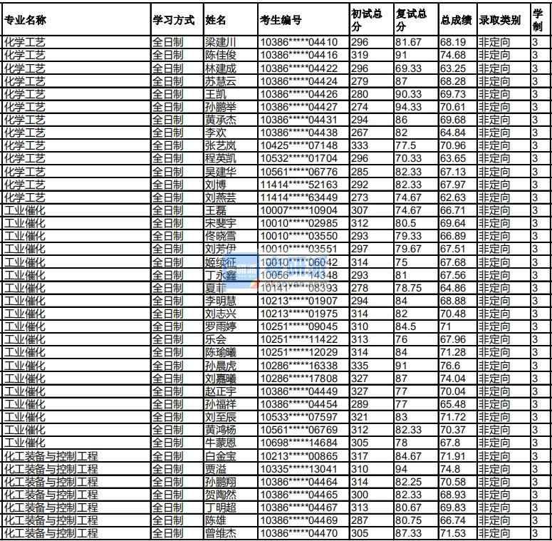 福州大學(xué)化學(xué)工藝2020年研究生錄取分?jǐn)?shù)線