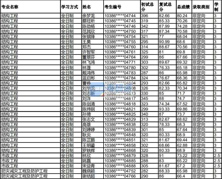 福州大學市政工程2020年研究生錄取分數(shù)線