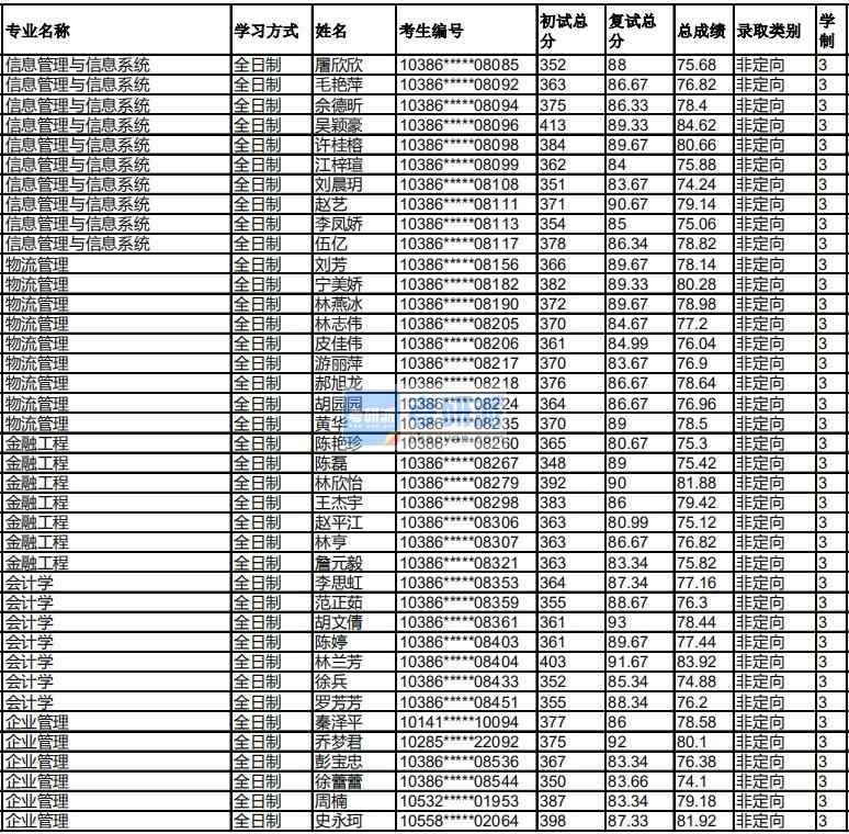 福州大學(xué)企業(yè)管理2020年研究生錄取分?jǐn)?shù)線