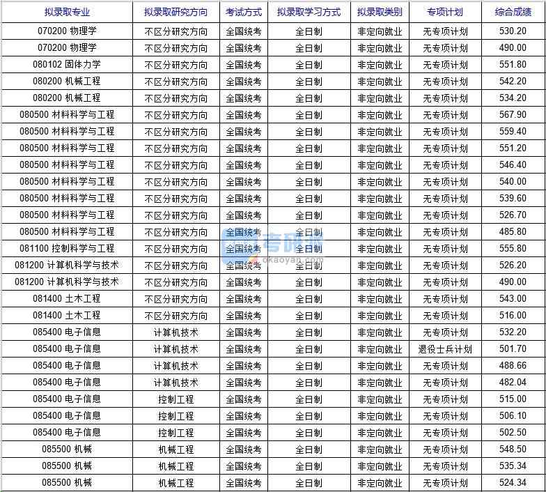 北京科技大學物理學（國家材料服役安全科學中心）2020年研究生錄取分數(shù)線