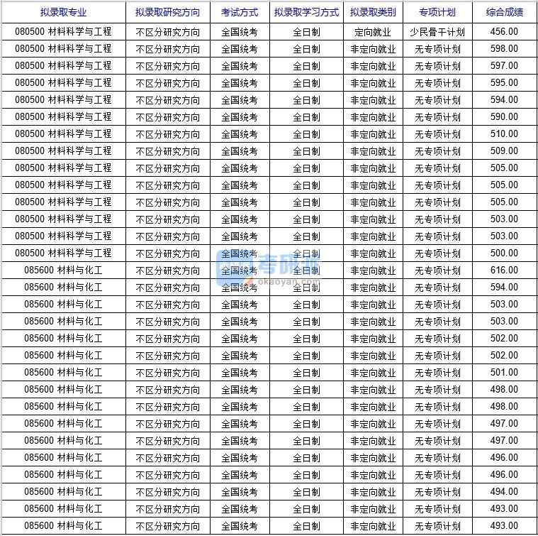 北京科技大學(xué)材料與化工（新材料技術(shù)研究院）2020年研究生錄取分?jǐn)?shù)線