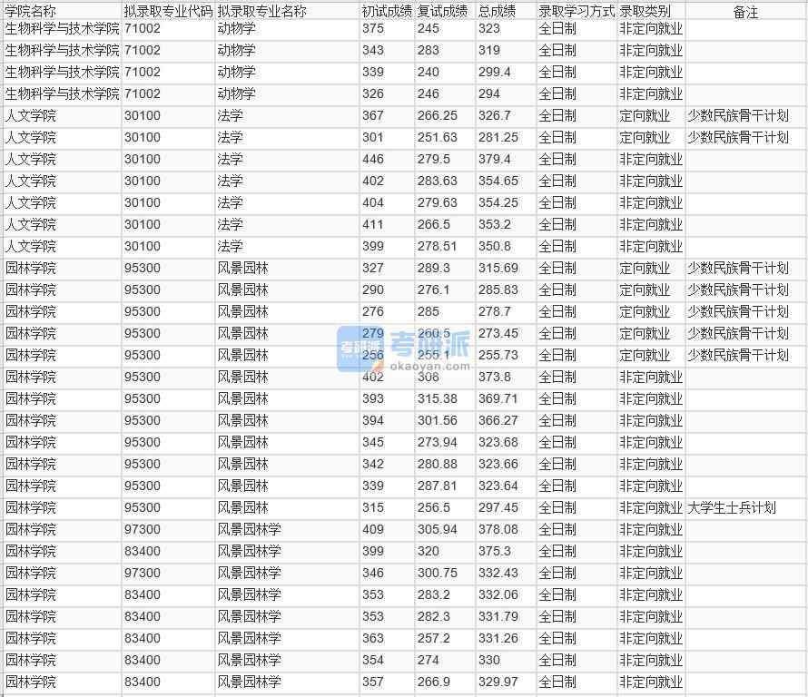 北京林業(yè)大學(xué)風景園林學(xué)2020年研究生錄取分數(shù)線