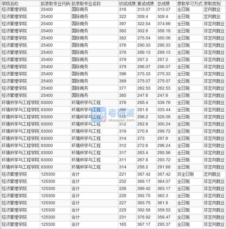 北京林業(yè)大學(xué)環(huán)境科學(xué)與工程2020年研究生錄取分?jǐn)?shù)線