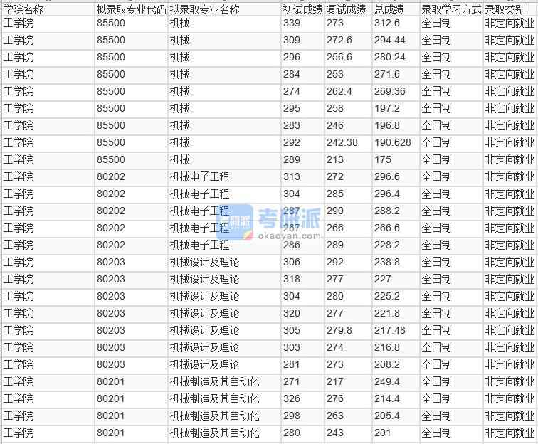 北京林業(yè)大學(xué)機(jī)械設(shè)計(jì)及理論2020年研究生錄取分?jǐn)?shù)線(xiàn)