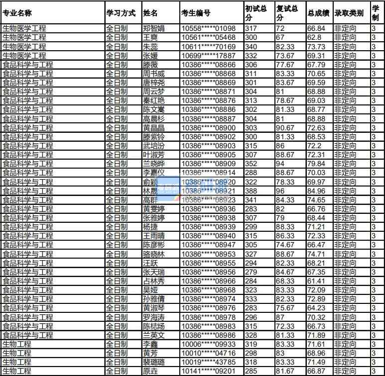 福州大學食品科學與工程2020年研究生錄取分數(shù)線