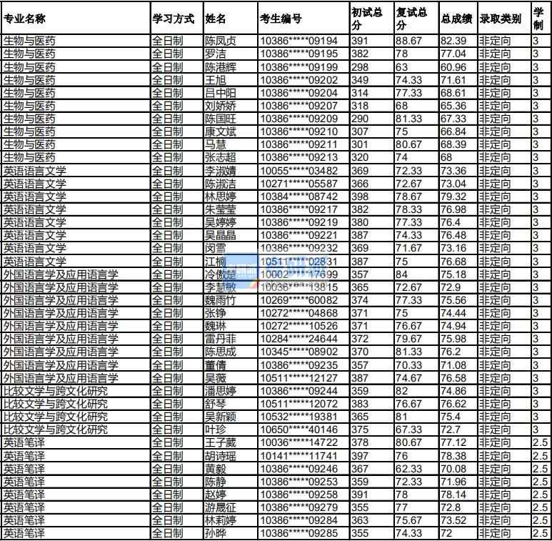 福州大學(xué)英語語言文學(xué)2020年研究生錄取分數(shù)線