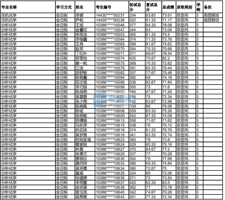 福州大學(xué)無機化學(xué)2020年研究生錄取分?jǐn)?shù)線