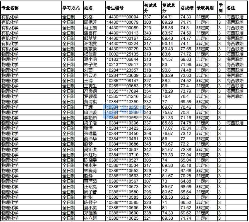 福州大學物理化學2020年研究生錄取分數(shù)線