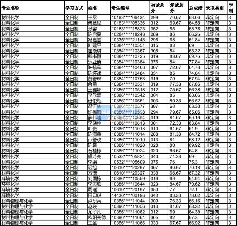 福州大學(xué)材料物理與化學(xué)2020年研究生錄取分?jǐn)?shù)線(xiàn)