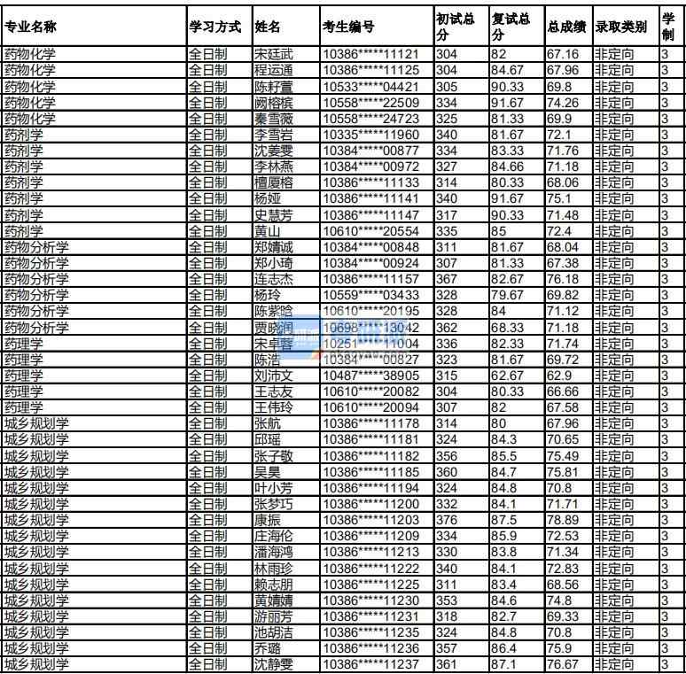 福州大學(xué)藥物分析學(xué)2020年研究生錄取分?jǐn)?shù)線(xiàn)