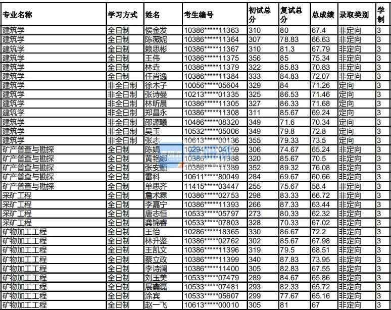 福州大學(xué)采礦工程2020年研究生錄取分?jǐn)?shù)線