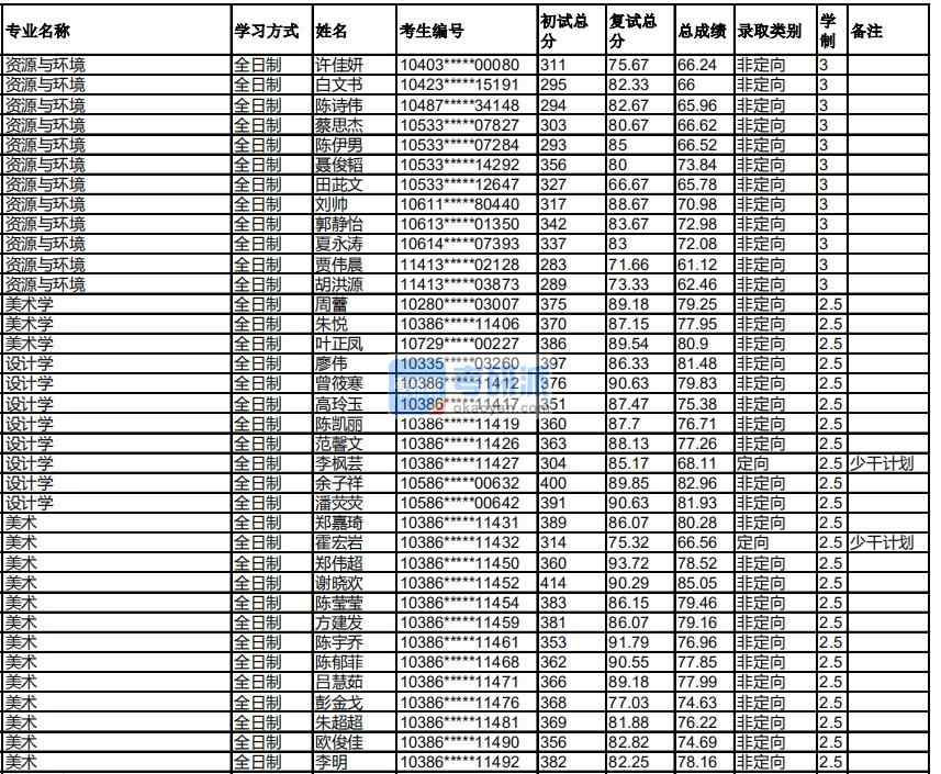 福州大學(xué)設(shè)計(jì)學(xué)2020年研究生錄取分?jǐn)?shù)線