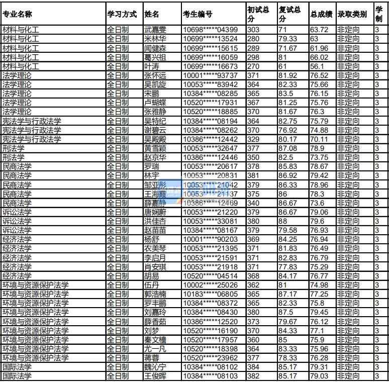 福州大學(xué)經(jīng)濟法學(xué)2020年研究生錄取分?jǐn)?shù)線