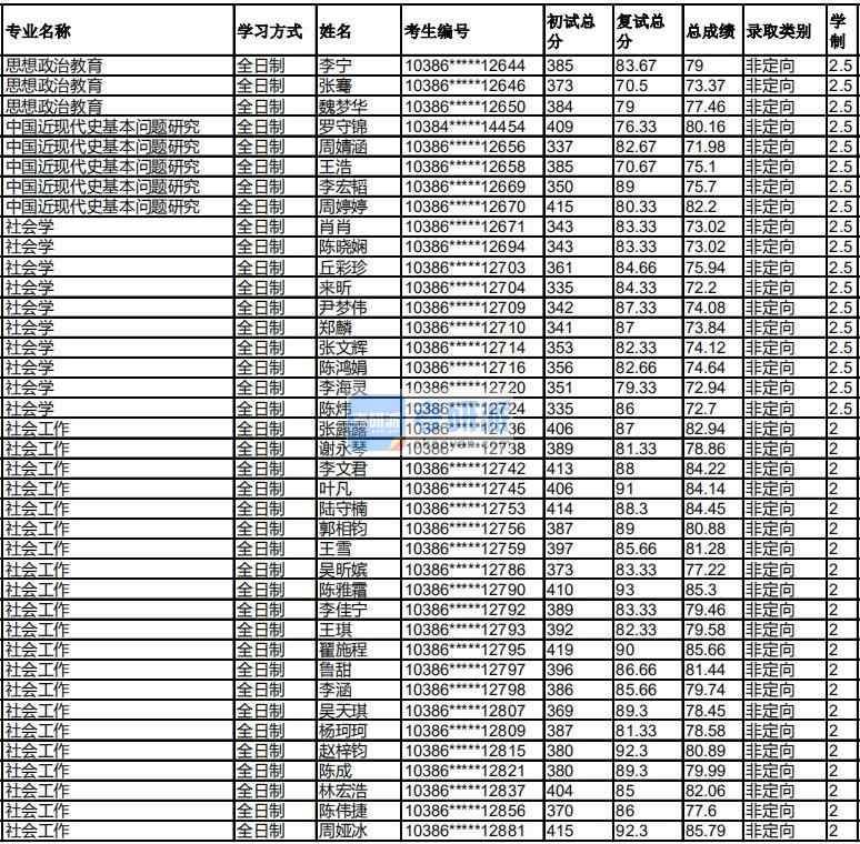 福州大學思想政治教育2020年研究生錄取分數(shù)線