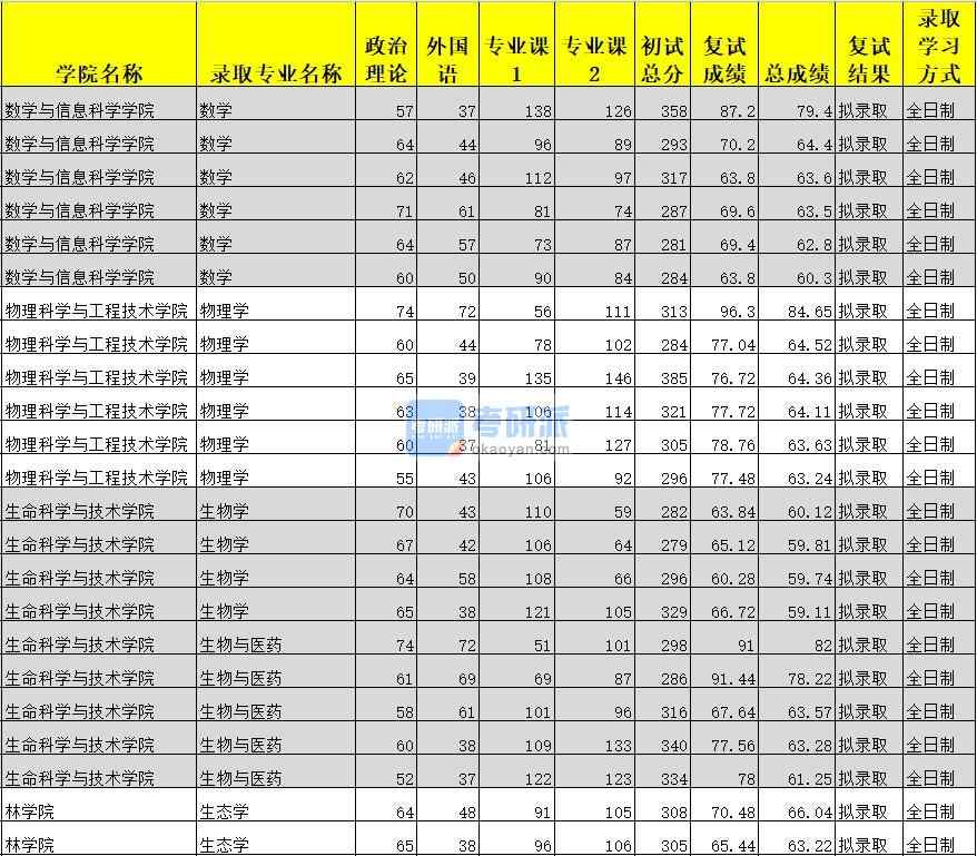 廣西大學(xué)生態(tài)學(xué)2020年研究生錄取分?jǐn)?shù)線(xiàn)