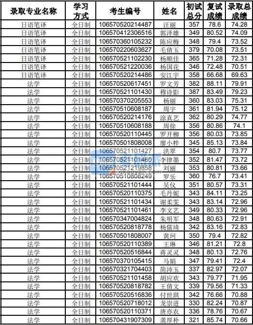 貴州大學(xué)法學(xué)2020年研究生錄取分數(shù)線