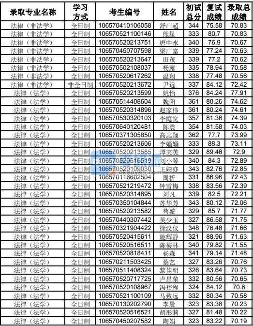 貴州大學(xué)法律（法學(xué)）2020年研究生錄取分數(shù)線