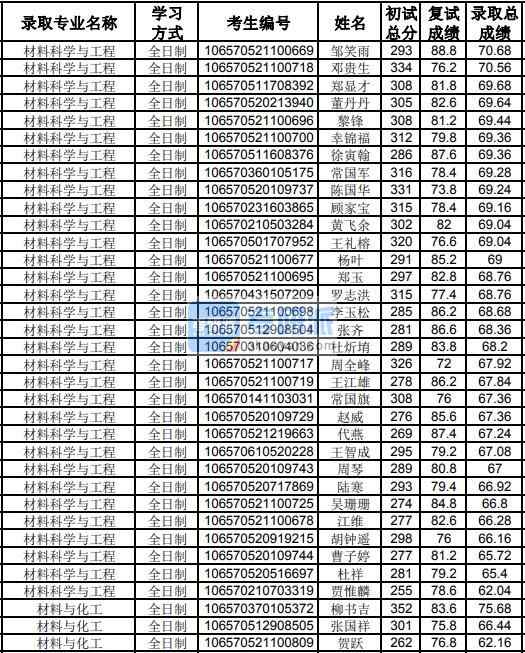 貴州大學(xué)材料科學(xué)與工程2020年研究生錄取分數(shù)線