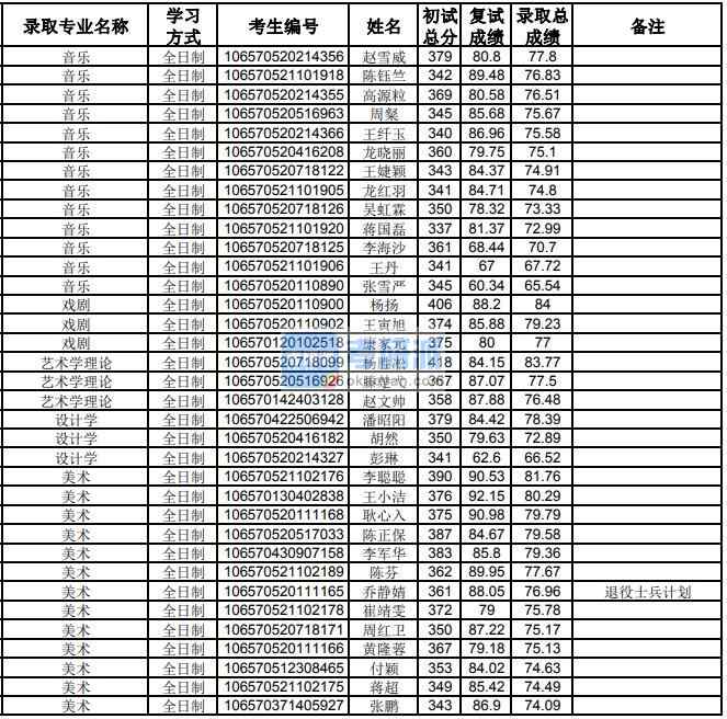 貴州大學設計學2020年研究生錄取分數(shù)線