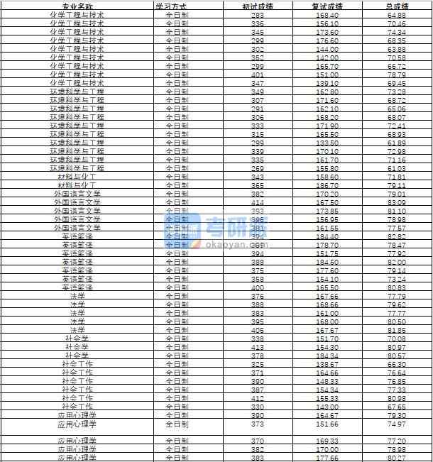 哈爾濱工程大學(xué)化學(xué)工程與技術(shù)2020年研究生錄取分數(shù)線