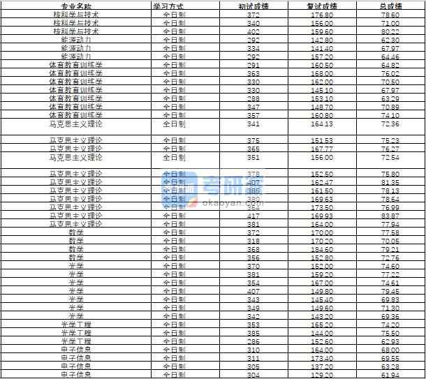 哈爾濱工程大學光學2020年研究生錄取分數(shù)線