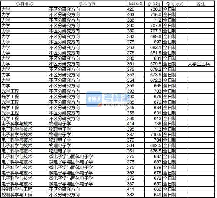 哈爾濱工業(yè)大學(xué)力學(xué)2020年研究生錄取分?jǐn)?shù)線