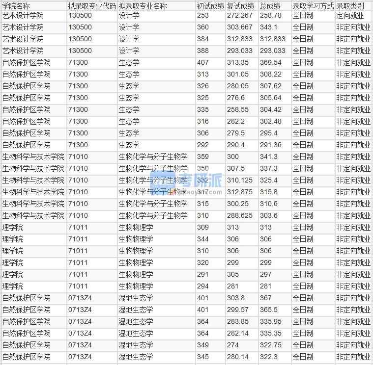 北京林業(yè)大學(xué)生物化學(xué)與分子生物學(xué)2020年研究生錄取分?jǐn)?shù)線