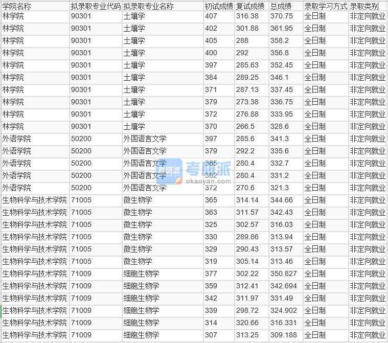 北京林業(yè)大學(xué)外國語言文學(xué)2020年研究生錄取分數(shù)線