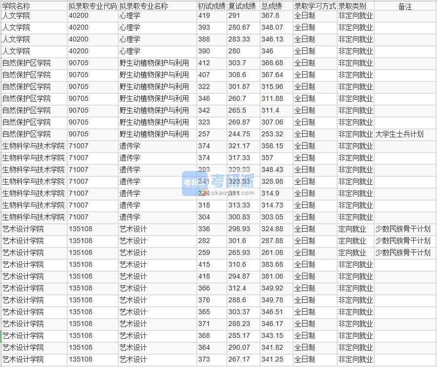 北京林業(yè)大學(xué)心理學(xué)2020年研究生錄取分?jǐn)?shù)線