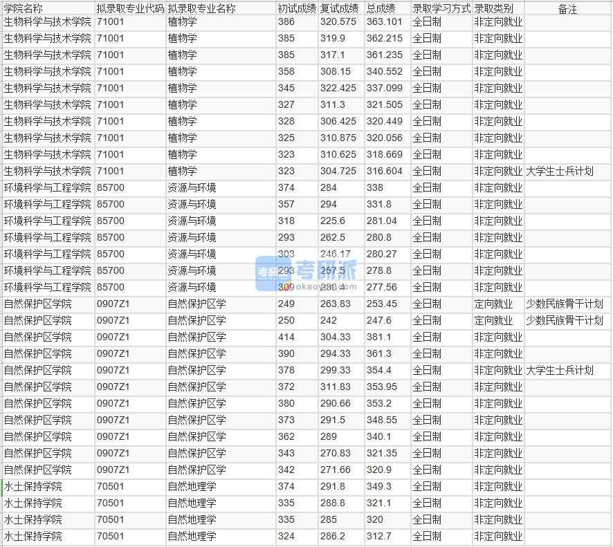 北京林業(yè)大學(xué)植物學(xué)2020年研究生錄取分?jǐn)?shù)線