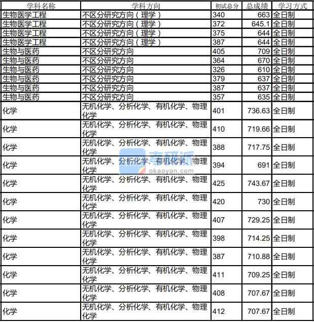 哈爾濱工業(yè)大學化學2020年研究生錄取分數線