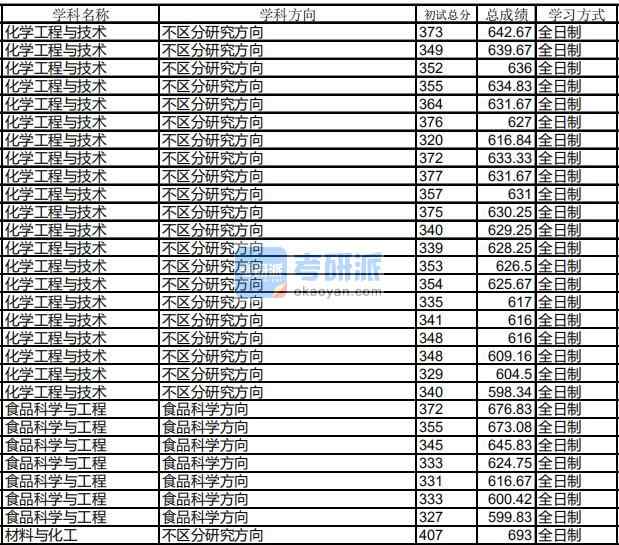 哈爾濱工業(yè)大學(xué)化學(xué)工程與技術(shù)2020年研究生錄取分?jǐn)?shù)線