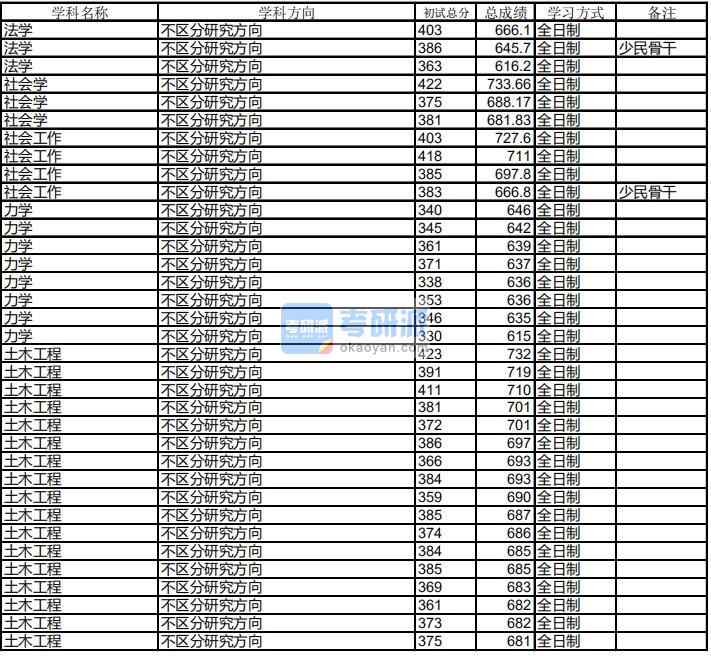 哈爾濱工業(yè)大學(xué)土木工程2020年研究生錄取分?jǐn)?shù)線(xiàn)